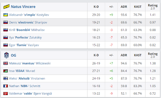 BLG在英雄联盟S15总决赛瑞士轮中以2:0战胜VKS取得胜利